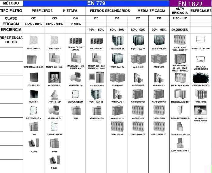 Selección de filtros según eficacia